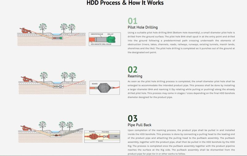 The Horizontal Directional Drilling Process - Premium Geometric Image Gallery - Mobile