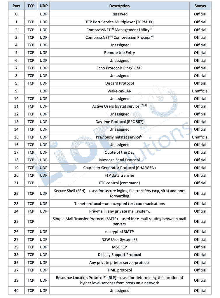 Port Number List PDF