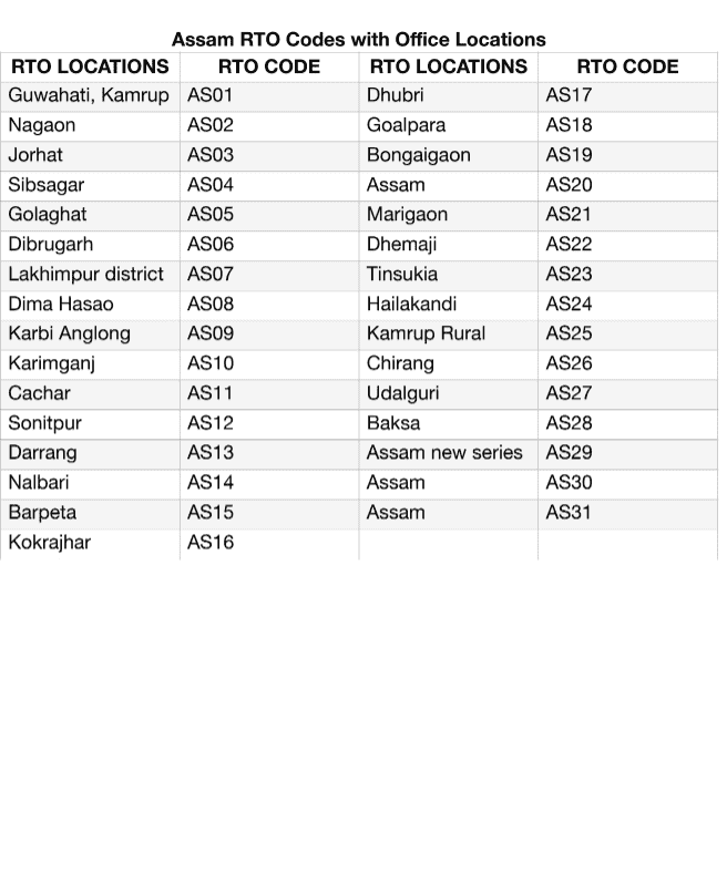 Download PDF of Assam (AS) RTO Code List