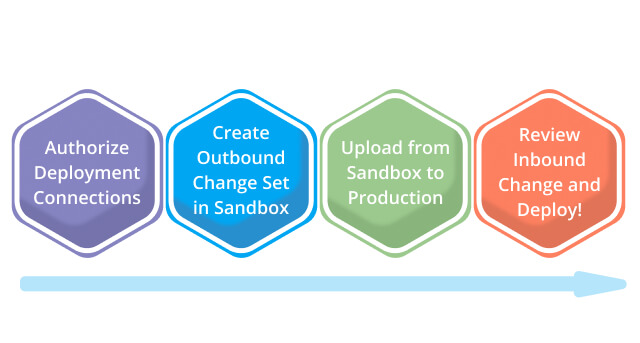 Salesforce deployment procedures overview