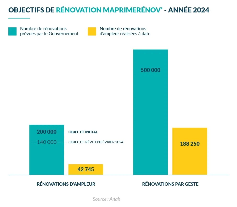 Objectifs rénovations MaPrimeRénov' 2024