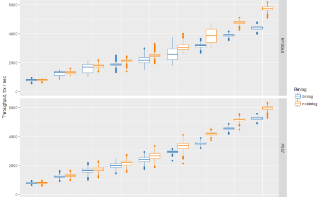 How Binary Logs Affect MySQL 8.0 Performance