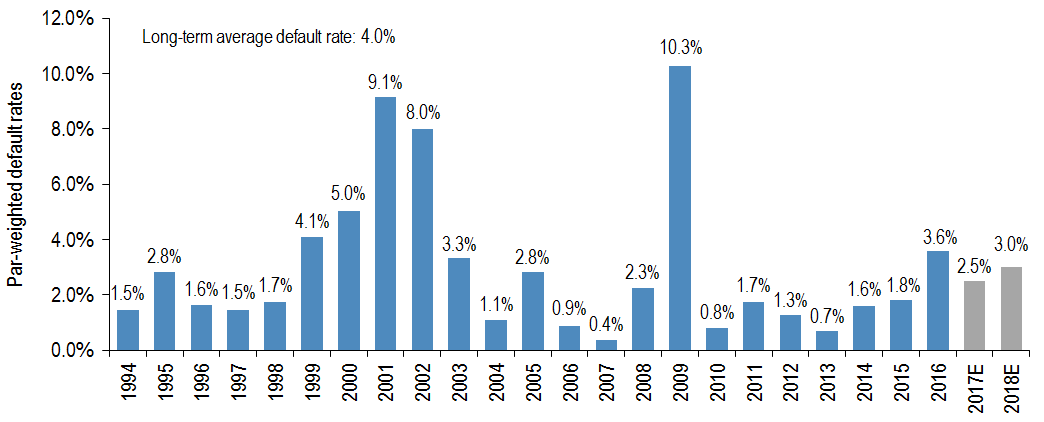 Image result for images of junk bond default rates