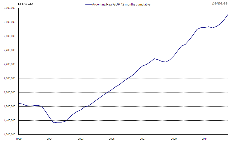 PIB en Argentina desde 1999 / GDP in Argentina since 1999 Perpe PIB en Argentina desde 1999 / GDP in Argentina since 1999 Perpe