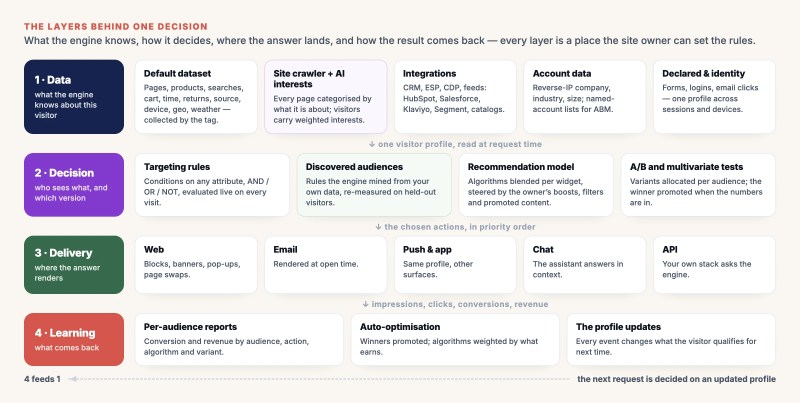 personalizationenginelayers Personyze The four layers behind one personalization decision data decision delivery and learning with the components of each