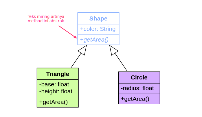 Pemrograman berorientasi objek 1 contoh inner kelas class buku { private int nomor. Tutorial Java Oop Mengenal Class Abstrak Dan Cara Pakainya