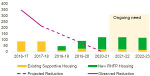 The Capital Regional District is projected to achieve a Functional Zero for Chronic Homelessness in 2020-2021.