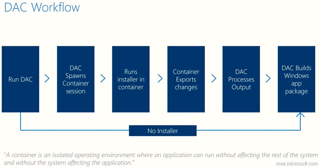Using the Desktop App Convertor to create a Windows app package – All ...