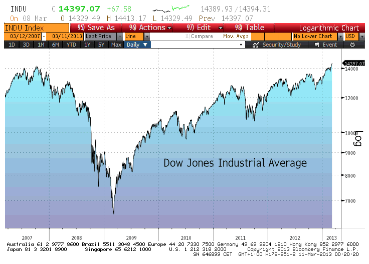 DJIA