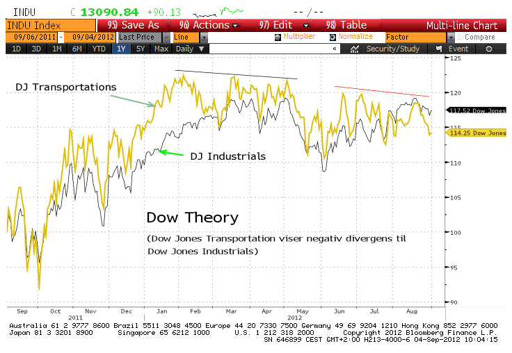 Dow Theory