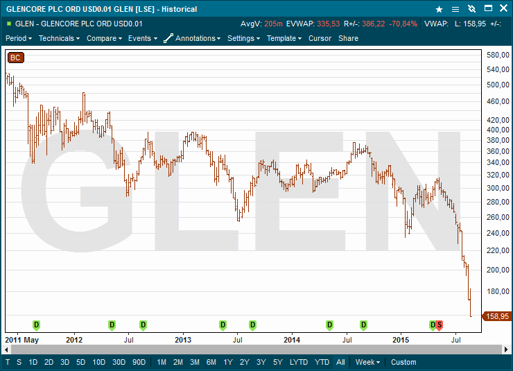 Glencore