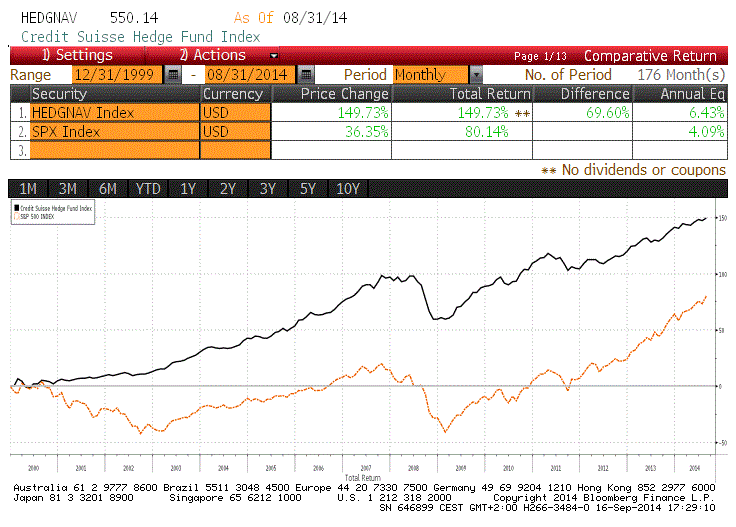 Hedge index