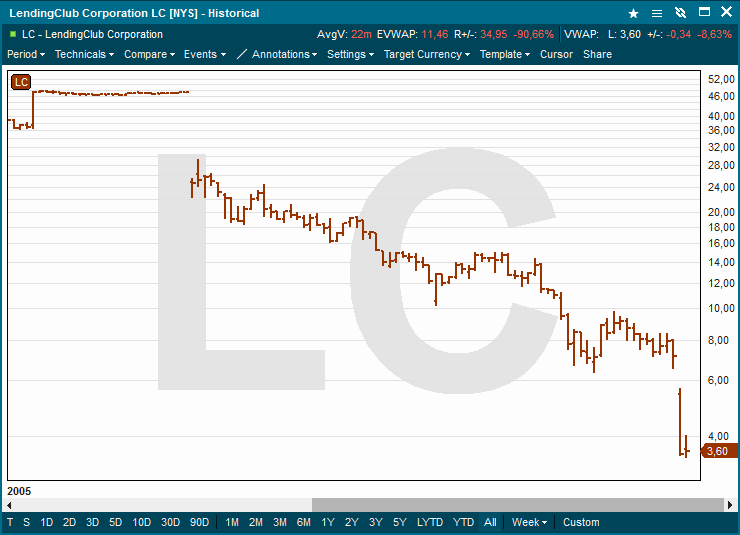 LendingClub