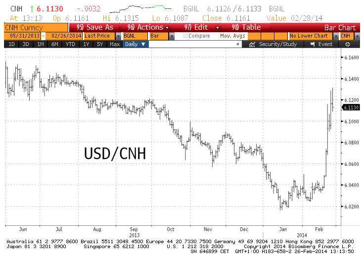 USD CNH