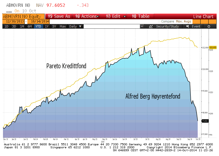 kredittfond
