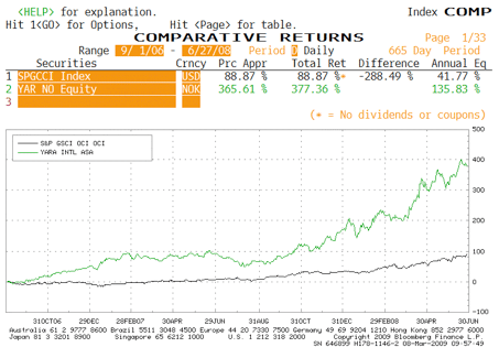 Yara vs S&P