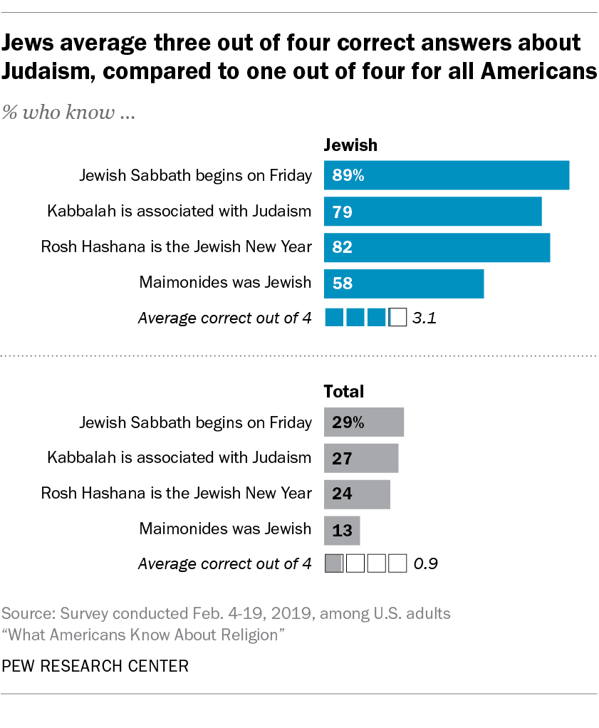 U S Jews Know A Lot About Religion But Other Americans Know Little About Judaism Pew Research Center