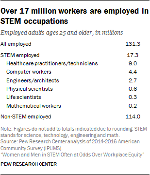 Diversity In The Stem Workforce Varies Widely Across Jobs