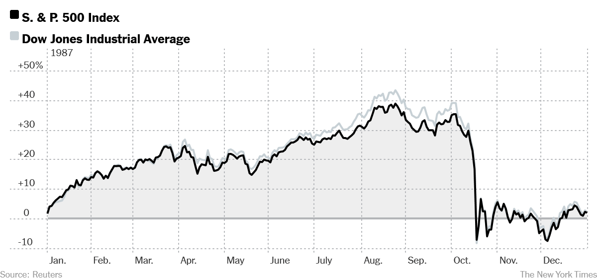 The market was temporarily shaken in march 2020, as stocks plunged for. The 30th Anniversary Of The Crash Of October 1987 Pgm Capital
