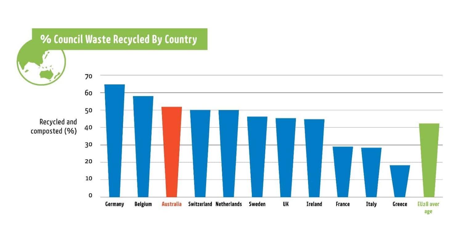 Global recycling rates