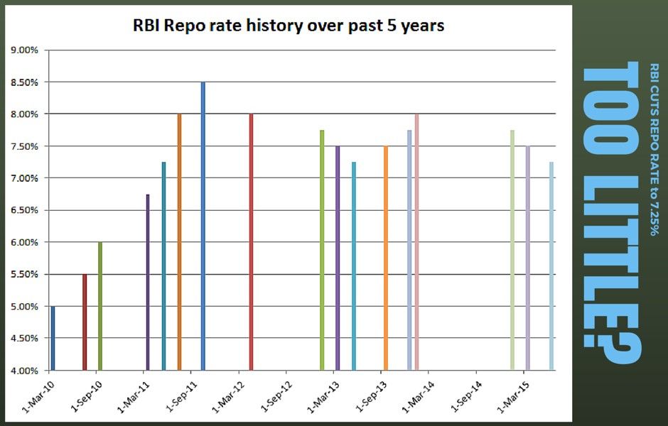 RBI Rate cut of 25 basis points