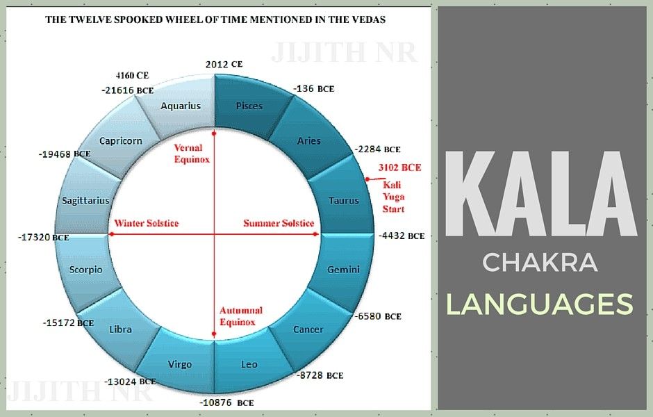 #Kalachakra series Part 1 – Languages