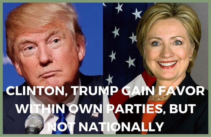 Clinton, Trump - pg Clinton, Trump gains favor