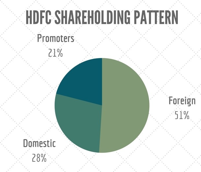 HDFC Shareholding details