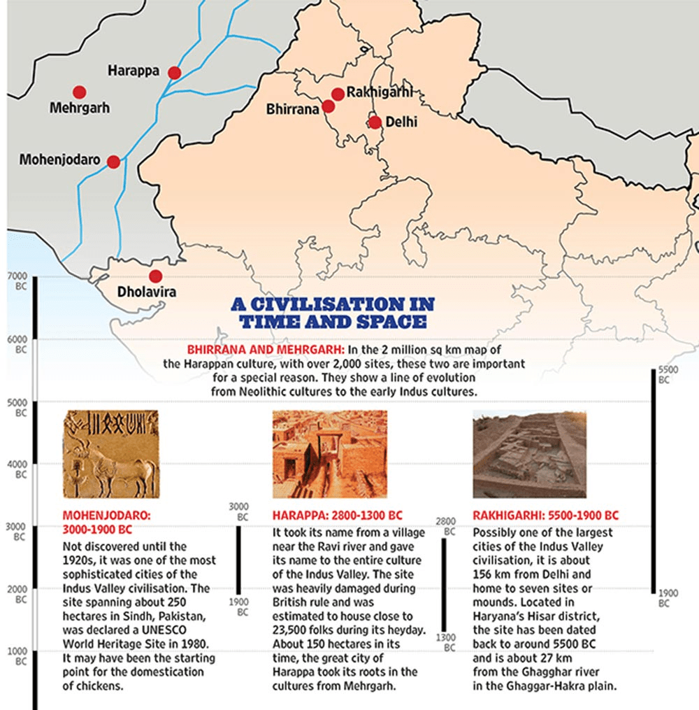 The more research on Indus Valley Civilization sites, the more it is disproving the Aryan invasion theory’ here is the fresh proofs