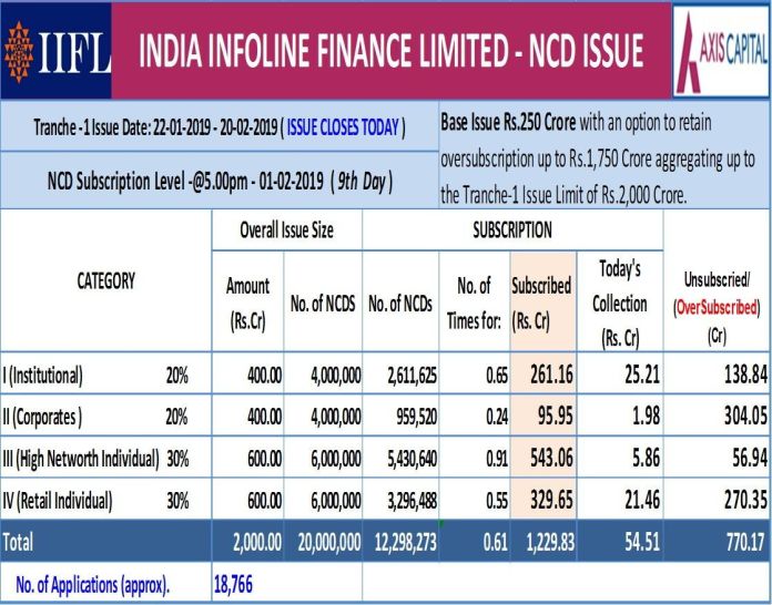 Figure 1. IIFL NCD issue
