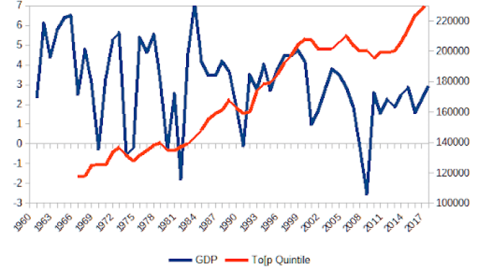 Charts created from data at the US Census government site