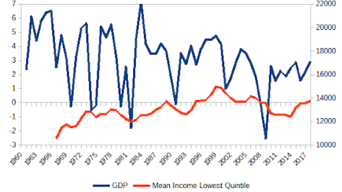 Data for the bottom 20% of the population