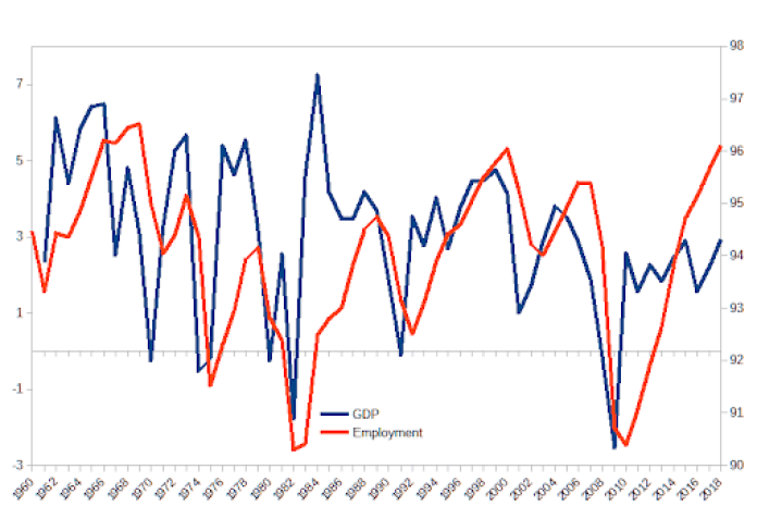 Chart created based on USA data