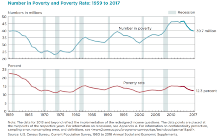Number in poverty and poverty rate: 1959 to 2017