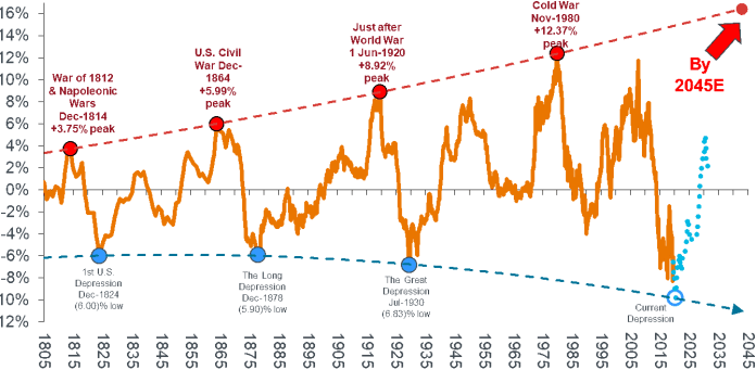Source: Stifel Report June 2020. Note: Shown as 10yr rolling compound growth rate with a polynomial trend at tops and bottoms. The Blue dotted line illustrates a forecast estimation. Source: Warren & Pearson Commodity Index (1795-1912), WPI Commodities (1913-1925), equal-weighted (1/3rd ea.) PPI Energy, PPI Farm Products and PPI Metals (Ferrous and Non-Ferrous) ex-precious metals (1926-1956), Refinitiv Equal Weight (CCI) Index (1956-1994), and Refinitiv CoreCommodity CRB Index (1994 to present).