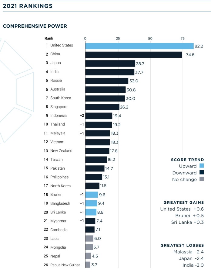 Source Lowy Institute Asia Power Index 2021