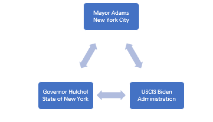 Fig 1. The Mexican Standoff State and Federal blame game