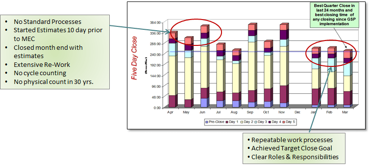 Reduce Cycle Time