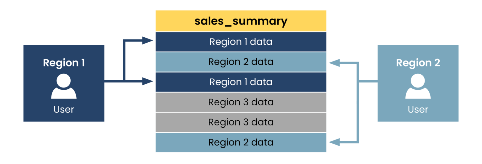 How to Implement Row and Column Level Security in Snowflake? | phData