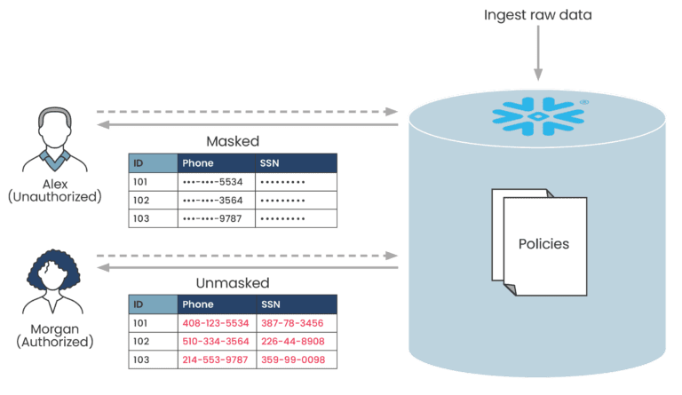 How to Implement Row and Column Level Security in Snowflake? | phData