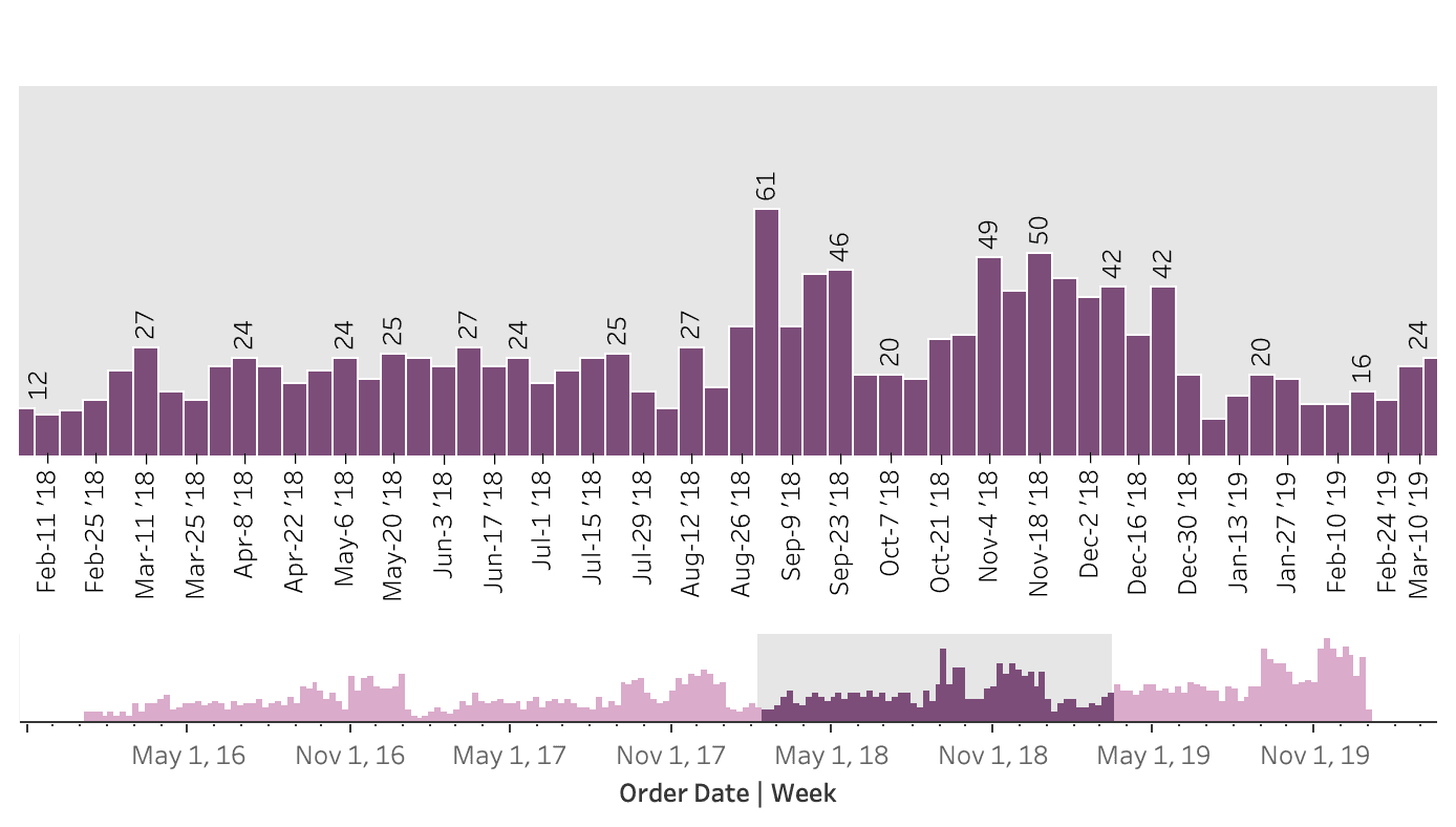 Tableau Animations Scrolling Bar Chart phData
