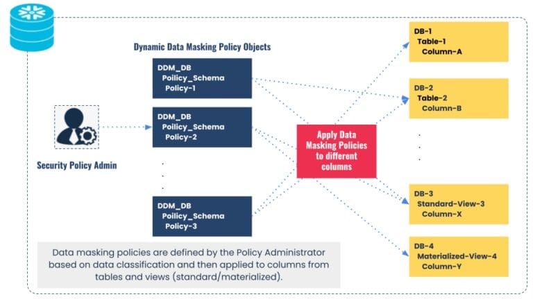 What is Snowflake Dynamic Data Masking? | phData