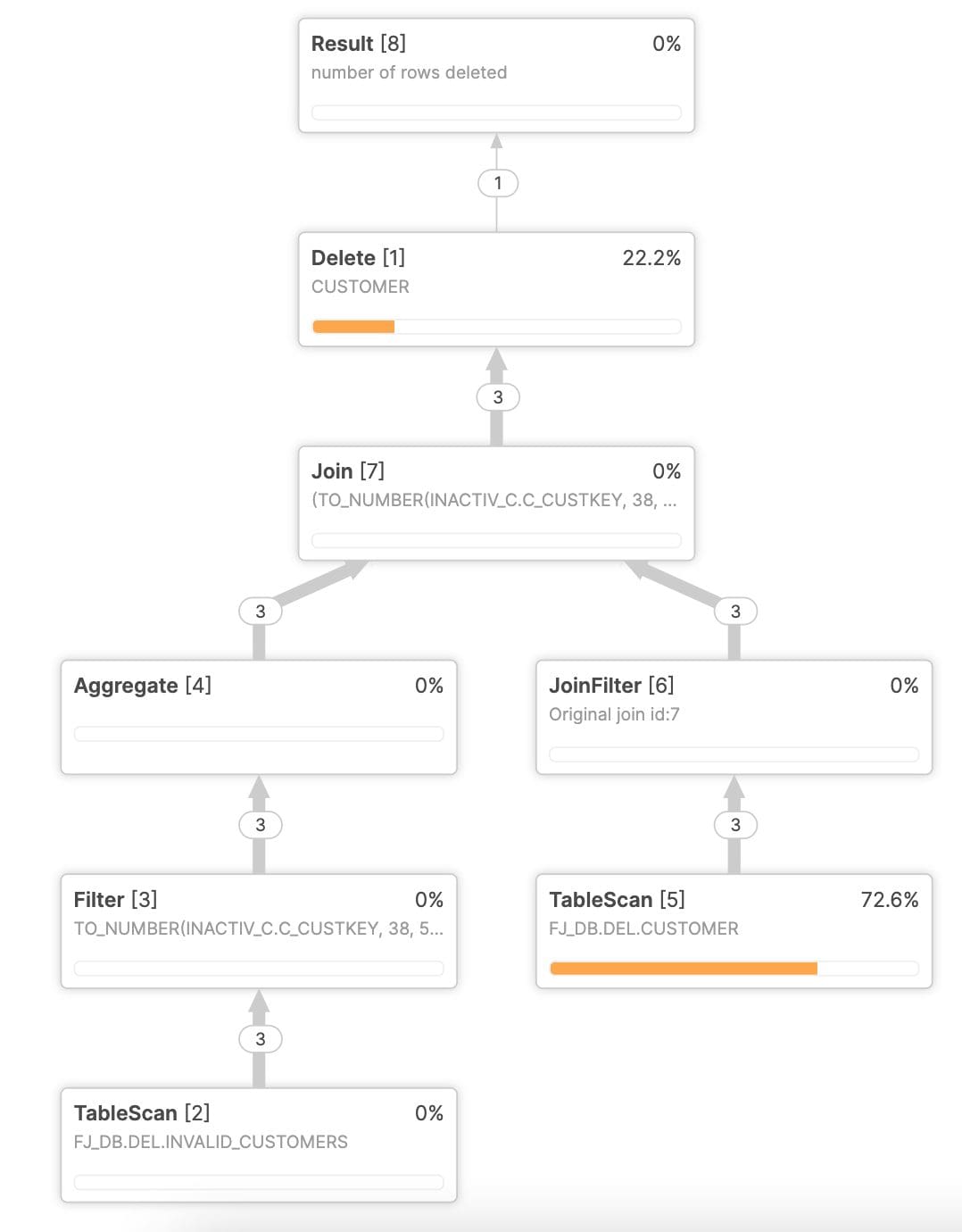 How to Delete Records in Snowflake phData