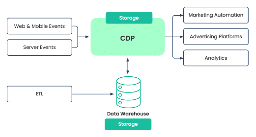 case study customer data platform