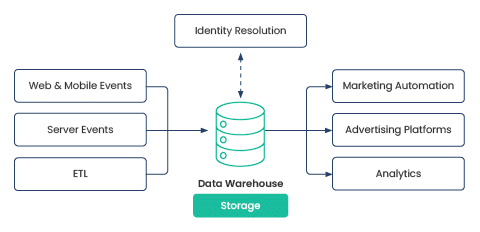 A simple diagram illustrating how a composable Customer Data Platform works.