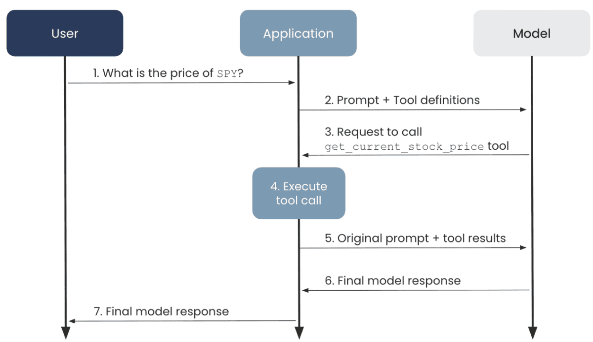 A sequence diagram showing how a user’s question about the SPY stock price flows between the user, an application, and an AI model that requests and executes a get_current_stock_price tool call before returning the final answer.