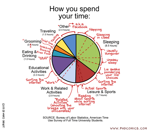 Sit back and have a laugh as you browse through them. PHD Comics: How you spend your time