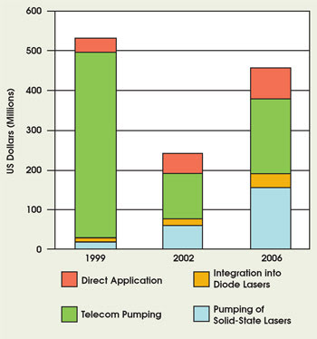Laser Diode Manufacturers Turn Up The Power Features Feb