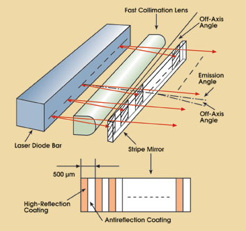 Mirror Enhances Diode Laser Bar S Beam Tech Pulse Apr