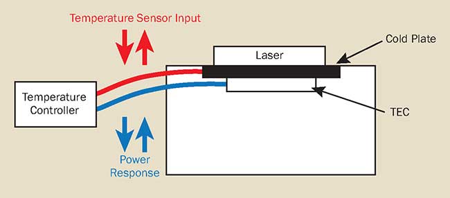 Laser Operation Temperature Control And Mount Selection